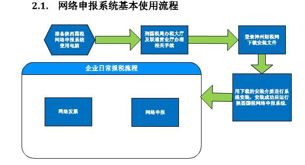 陕西省国税局网上申报企业所得税流程如下图所示